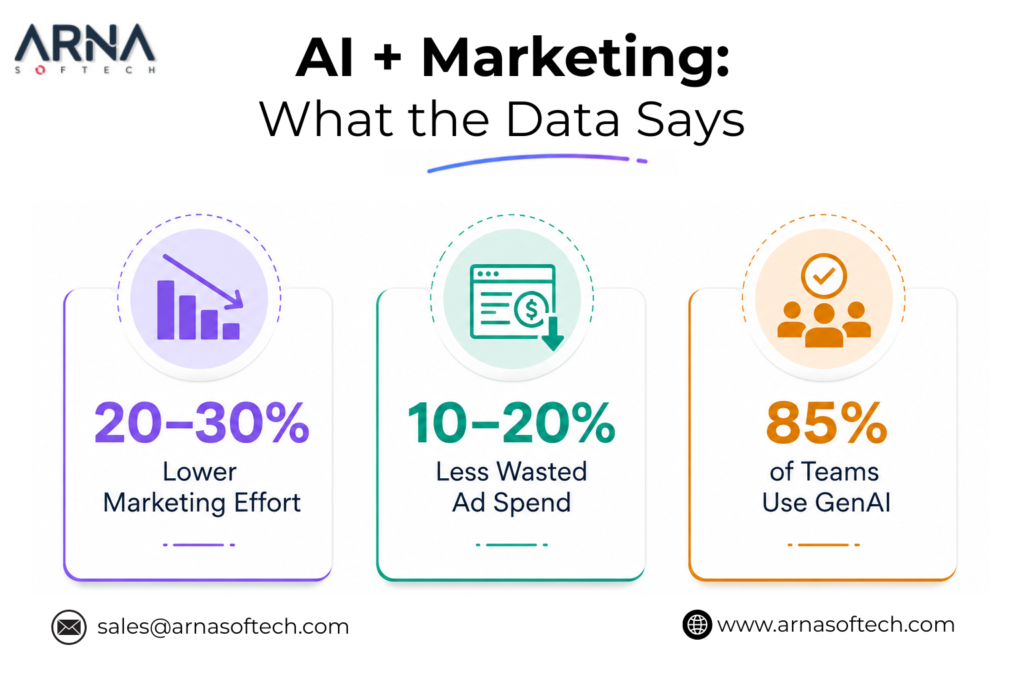 Automates Marketing Workflows