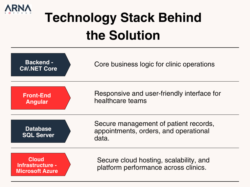 Technology Stack Behind the Solution
