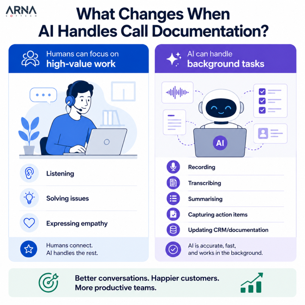 What Changes When AI Handles Call Documentation