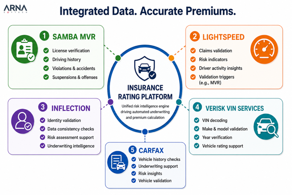 Arna Softech - Insurance Underwriting Solution - Third Party Integrations