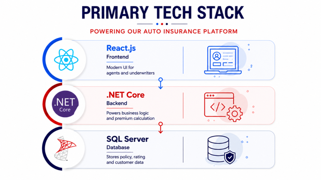 Technology stack
