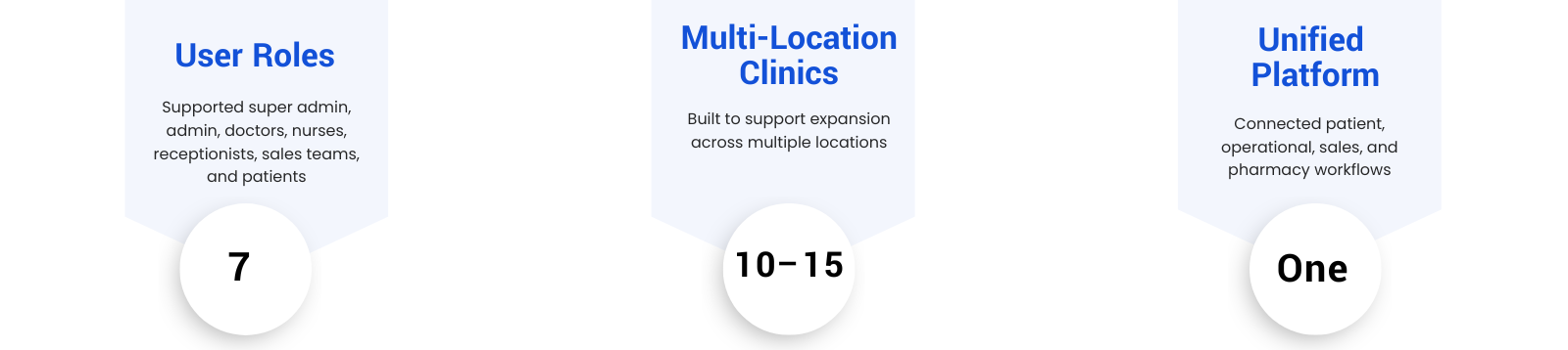 Healthcare IT Success Story Multi-Clinic Management