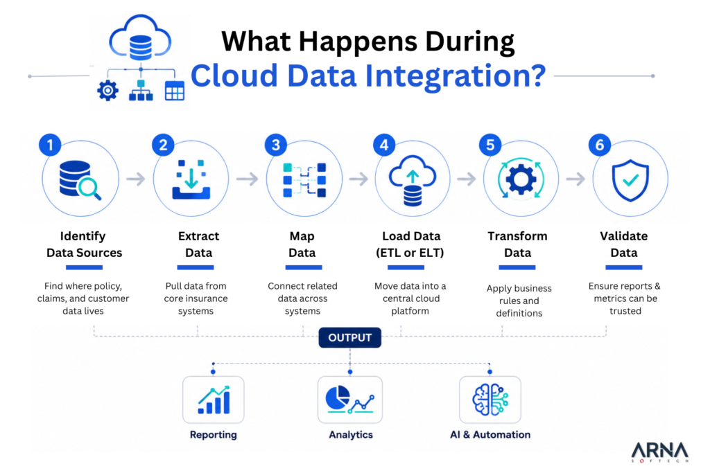 What Happens During Cloud Data Integration