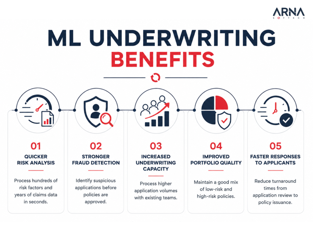 ML Underwriting Benefits
